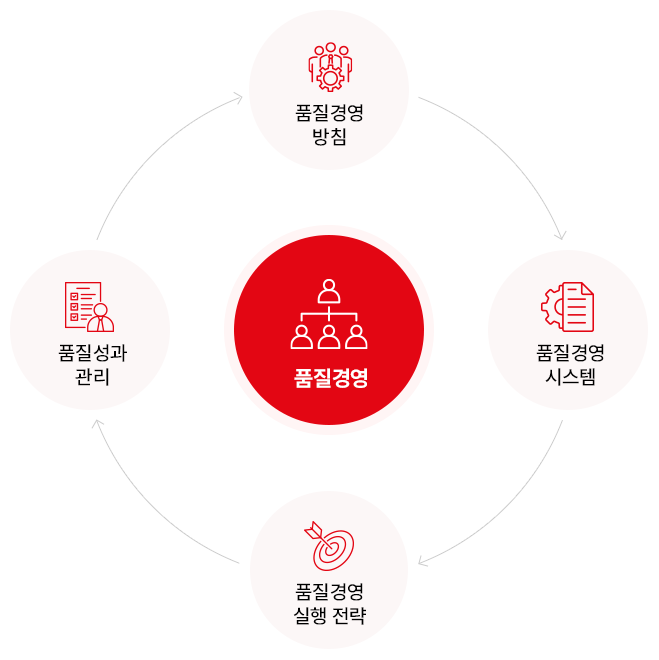 품질경영 이미지