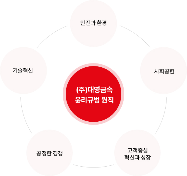 윤리경영 이미지